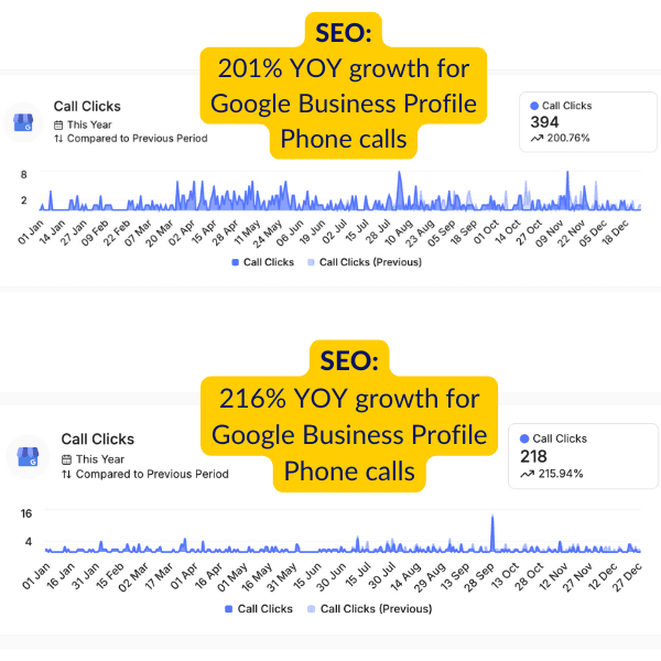 Google Business Profile dashboard showing 216% year-over-year growth in phone-call clicks